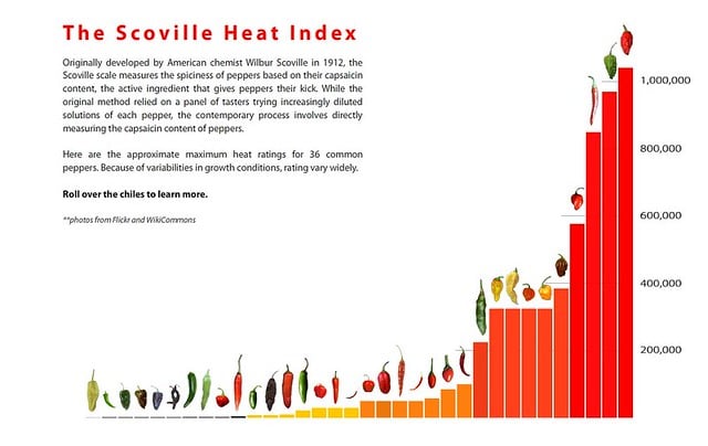 scoville