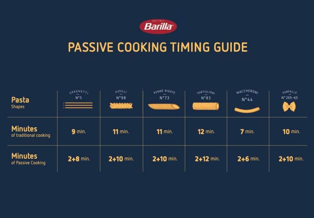 Passive cooking - geld besparen op gas bij eten koken